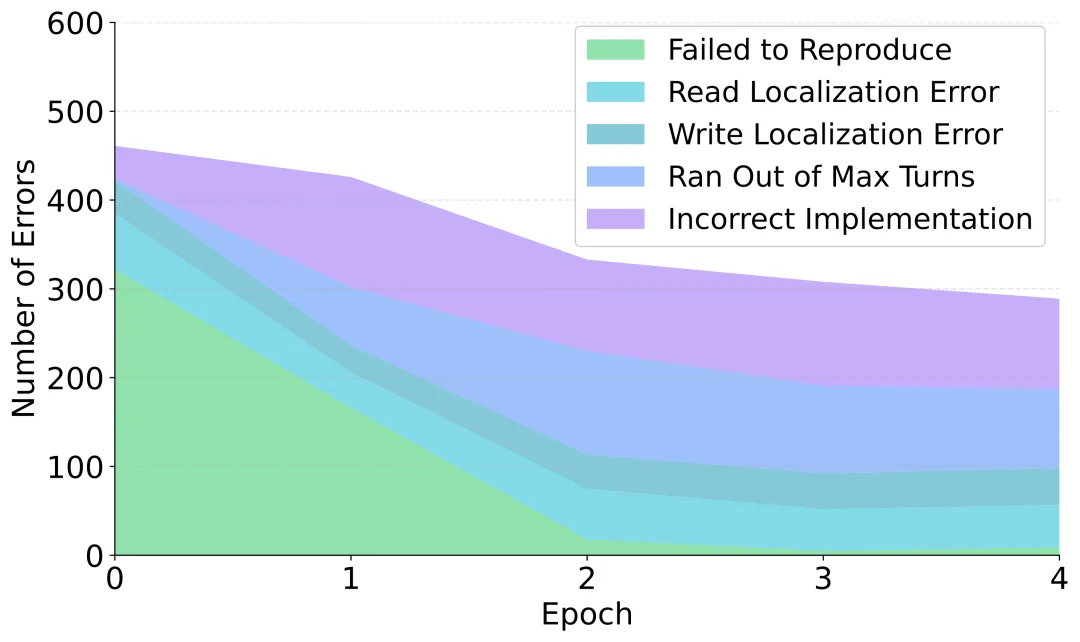 华为推出软工代码智能体SWE-Lego，解锁SFT训练极致性能