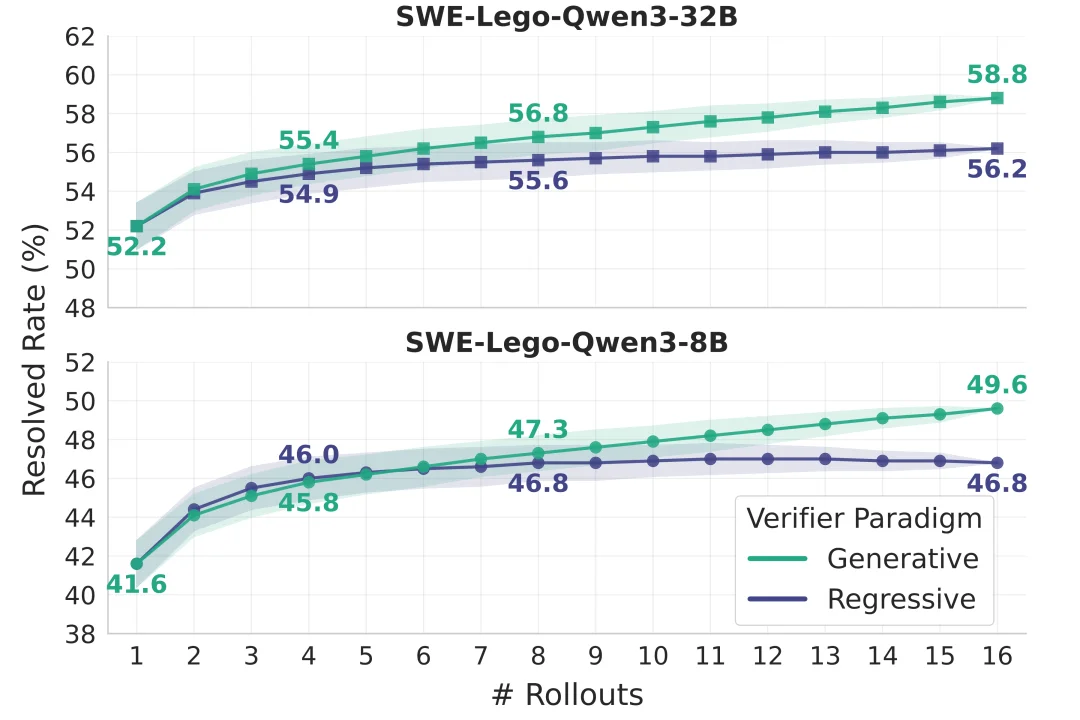 华为推出软工代码智能体SWE-Lego，解锁SFT训练极致性能