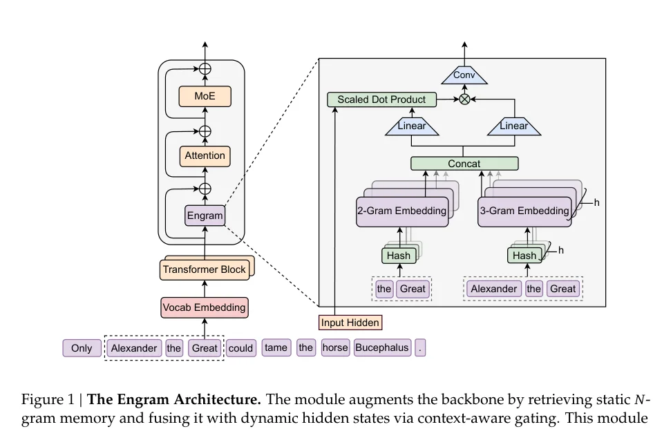 DeepSeek最新论文 Engram 解读，牛逼！