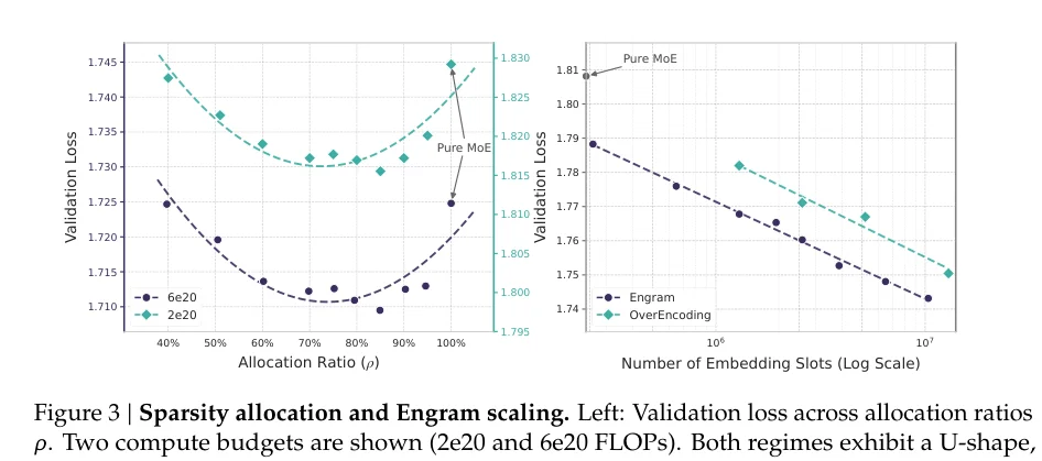 DeepSeek最新论文 Engram 解读，牛逼！