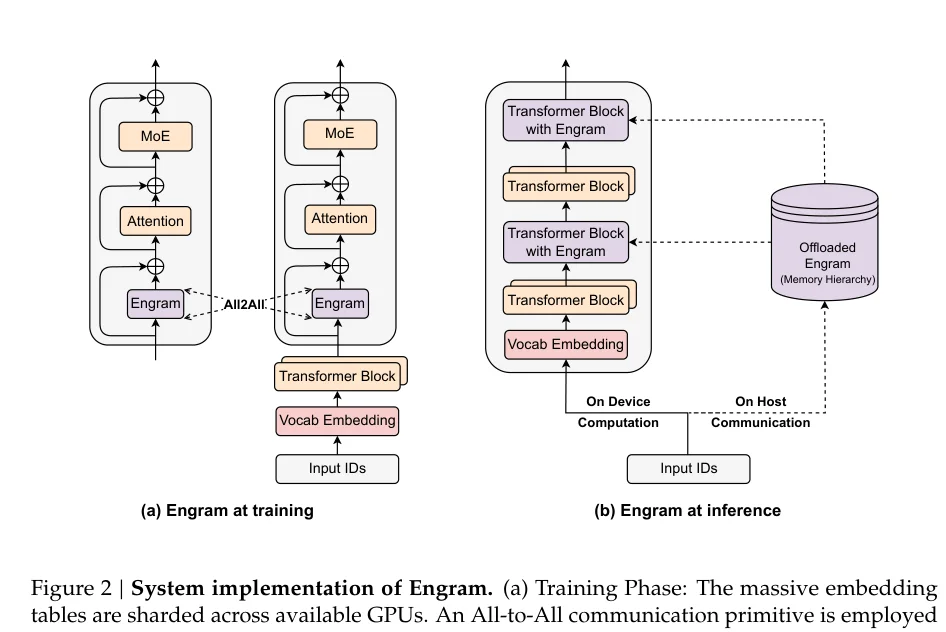 DeepSeek最新论文 Engram 解读，牛逼！
