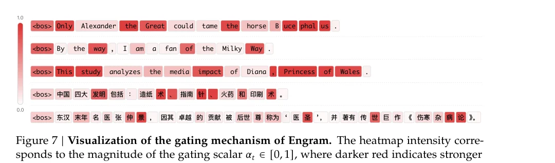DeepSeek最新论文 Engram 解读，牛逼！