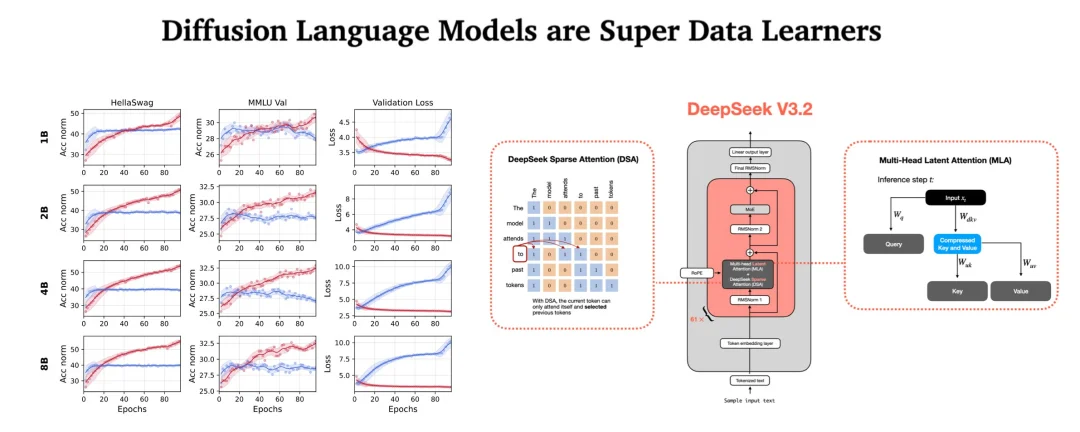 Sebastian Raschka 2026预测：Transformer统治依旧，但扩散模型正悄然崛起