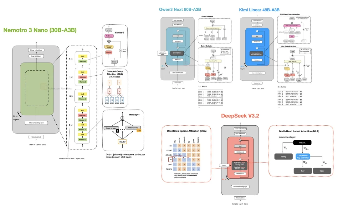 Sebastian Raschka 2026预测：Transformer统治依旧，但扩散模型正悄然崛起