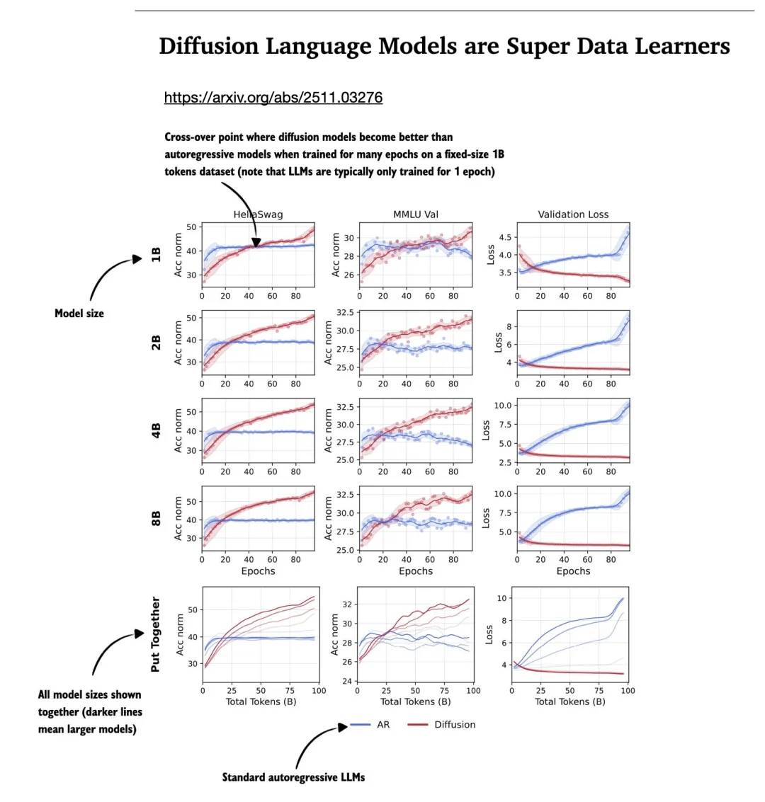 Sebastian Raschka 2026预测：Transformer统治依旧，但扩散模型正悄然崛起