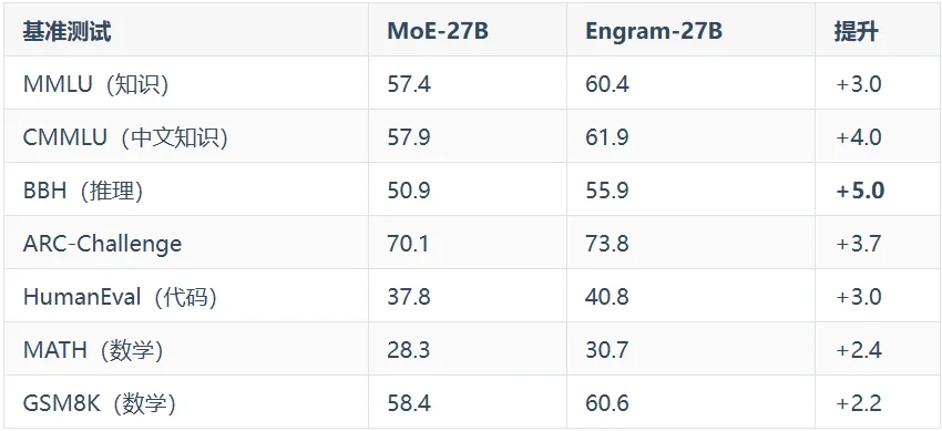 DeepSeek最新论文 Engram 解读，牛逼！