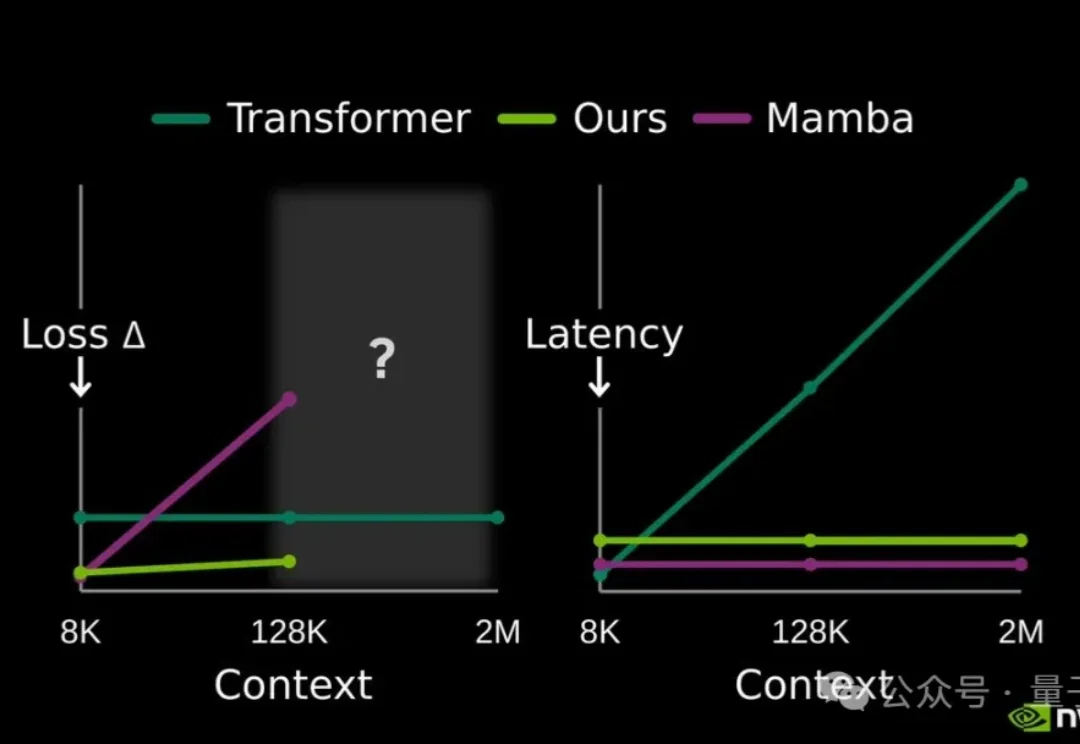 不用额外缓存！英伟达开源大模型记忆压缩方案，128K上下文提速2.7倍