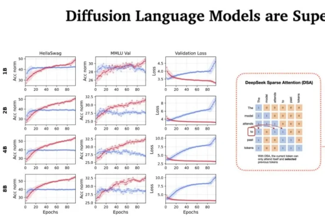 Sebastian Raschka 2026预测：Transformer统治依旧，但扩散模型正悄然崛起