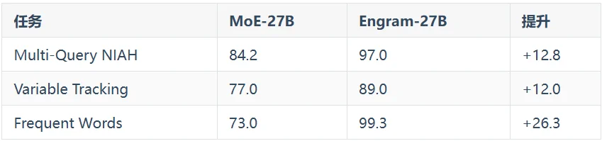 DeepSeek最新论文 Engram 解读，牛逼！