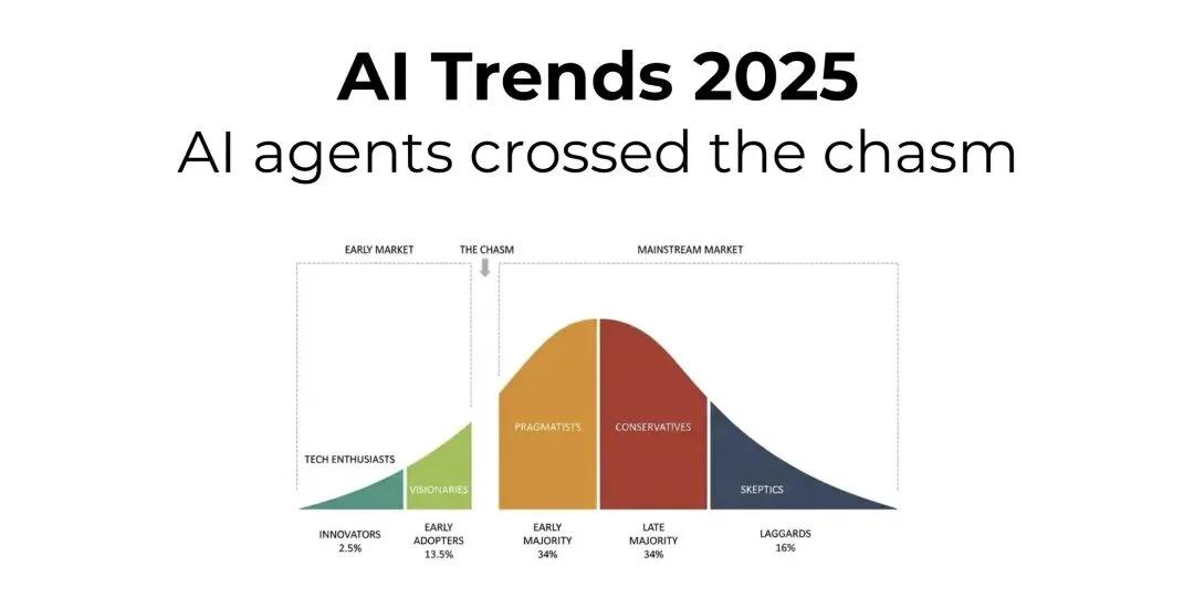 2025 AI 趋势报告：Agents 正在跨越鸿沟