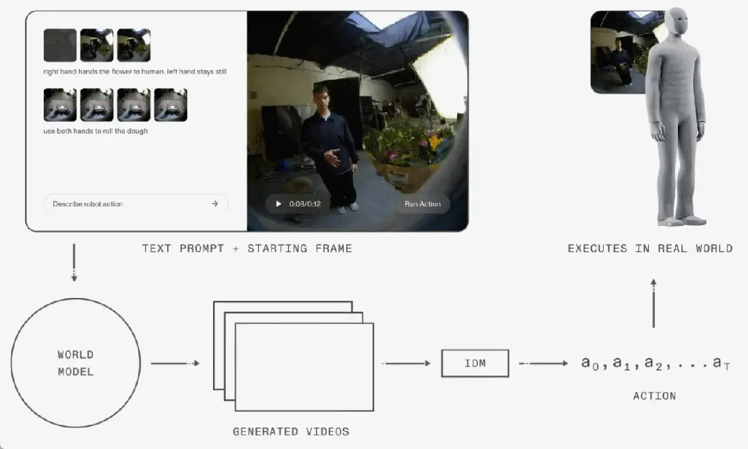 500万次围观，1X把「世界模型」真正用在了机器人NEO身上