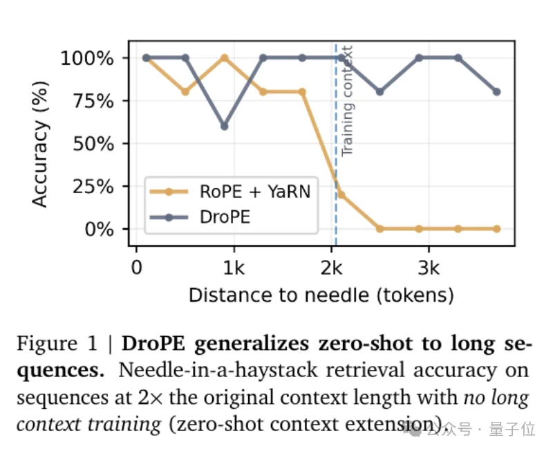 把RoPE扔掉，AI更能看懂长上下文！Transformer作者团队开源大模型预训练新方法
