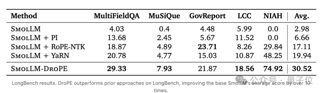 把RoPE扔掉，AI更能看懂长上下文！Transformer作者团队开源大模型预训练新方法