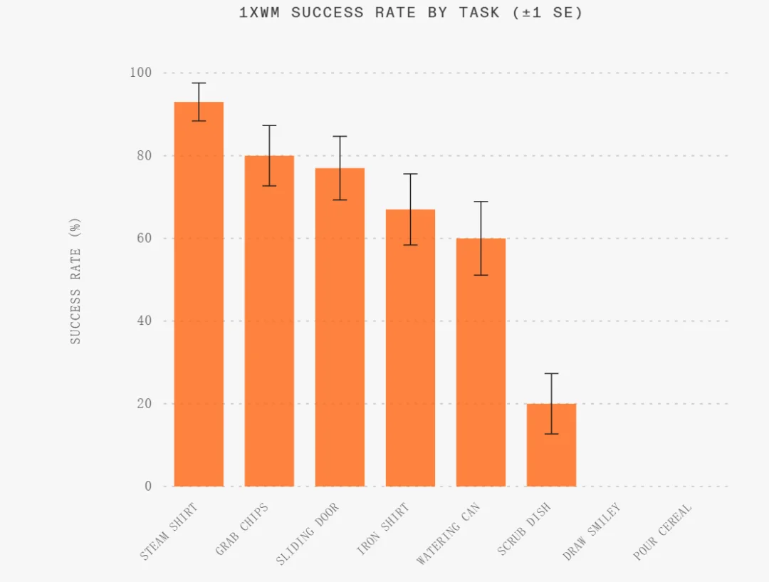 500万次围观，1X把「世界模型」真正用在了机器人NEO身上