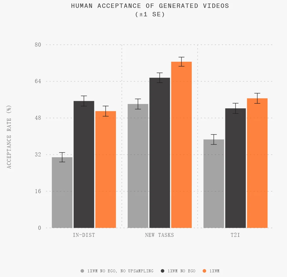 500万次围观，1X把「世界模型」真正用在了机器人NEO身上