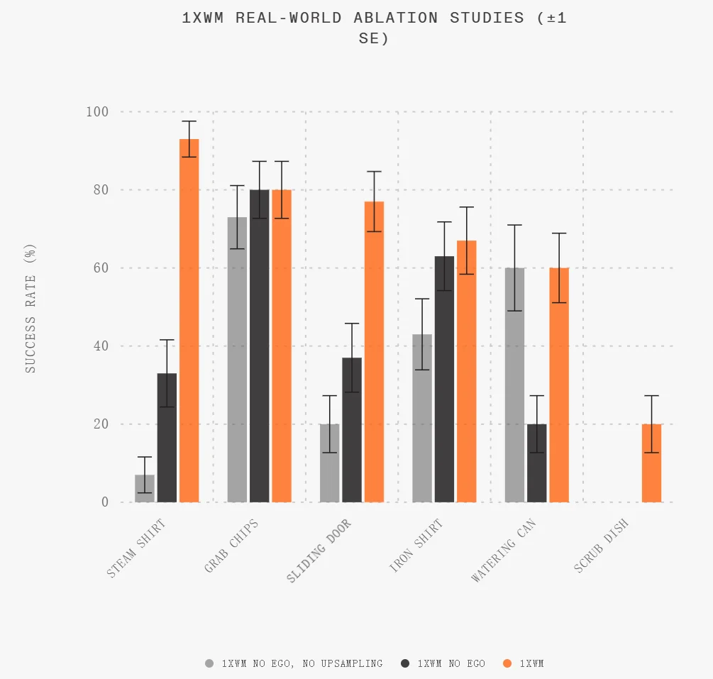 500万次围观，1X把「世界模型」真正用在了机器人NEO身上