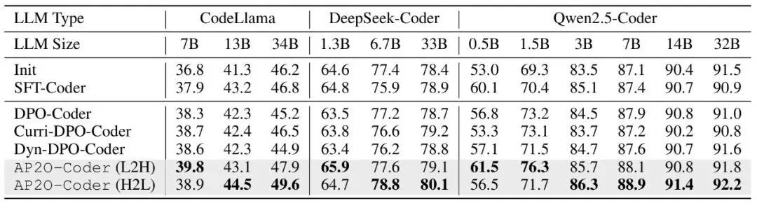 AAAI 2026|AP2O-Coder 让大模型拥有「错题本」,像人类一样按题型高效刷题