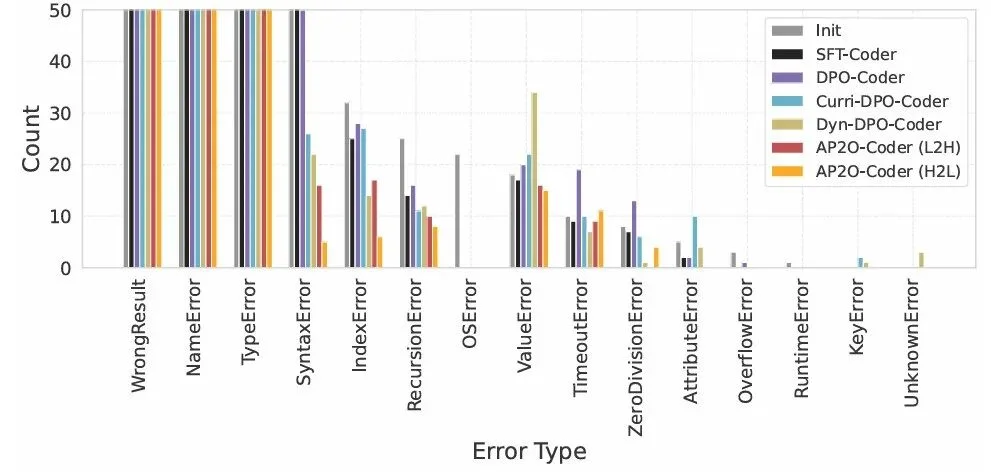 AAAI 2026|AP2O-Coder 让大模型拥有「错题本」,像人类一样按题型高效刷题