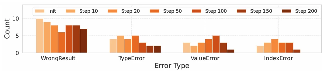 AAAI 2026|AP2O-Coder 让大模型拥有「错题本」,像人类一样按题型高效刷题