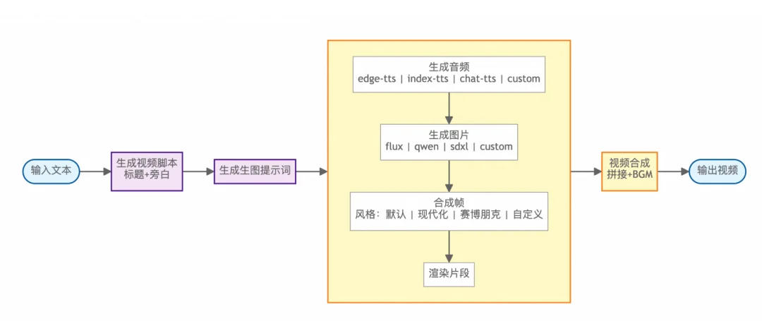 发现一个贼牛的开源项目，AI一键生成完整视频