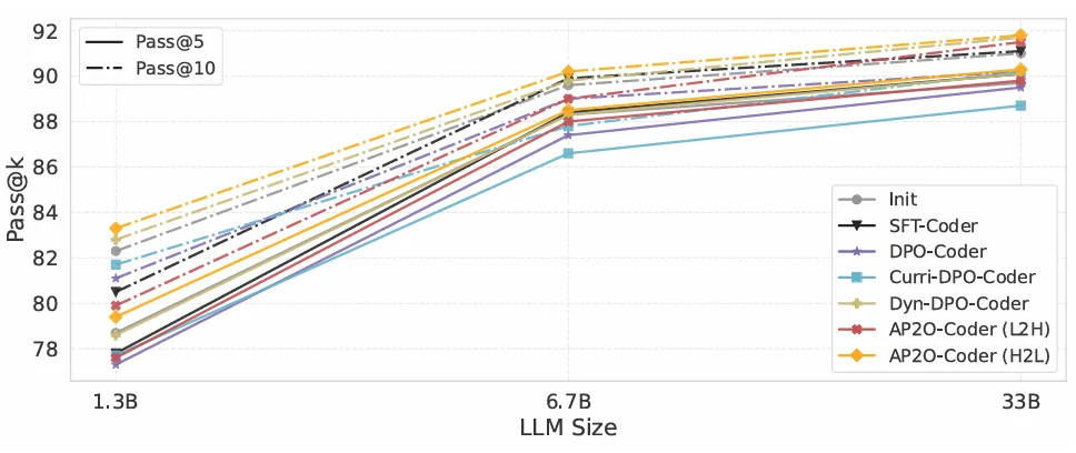AAAI 2026|AP2O-Coder 让大模型拥有「错题本」,像人类一样按题型高效刷题