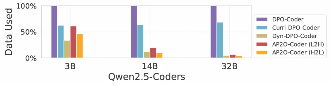 AAAI 2026|AP2O-Coder 让大模型拥有「错题本」,像人类一样按题型高效刷题
