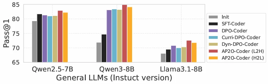 AAAI 2026|AP2O-Coder 让大模型拥有「错题本」,像人类一样按题型高效刷题