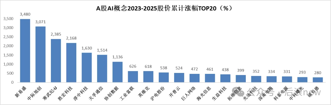我用AI分析「280家AI公司」:赚钱效应与投资人共识