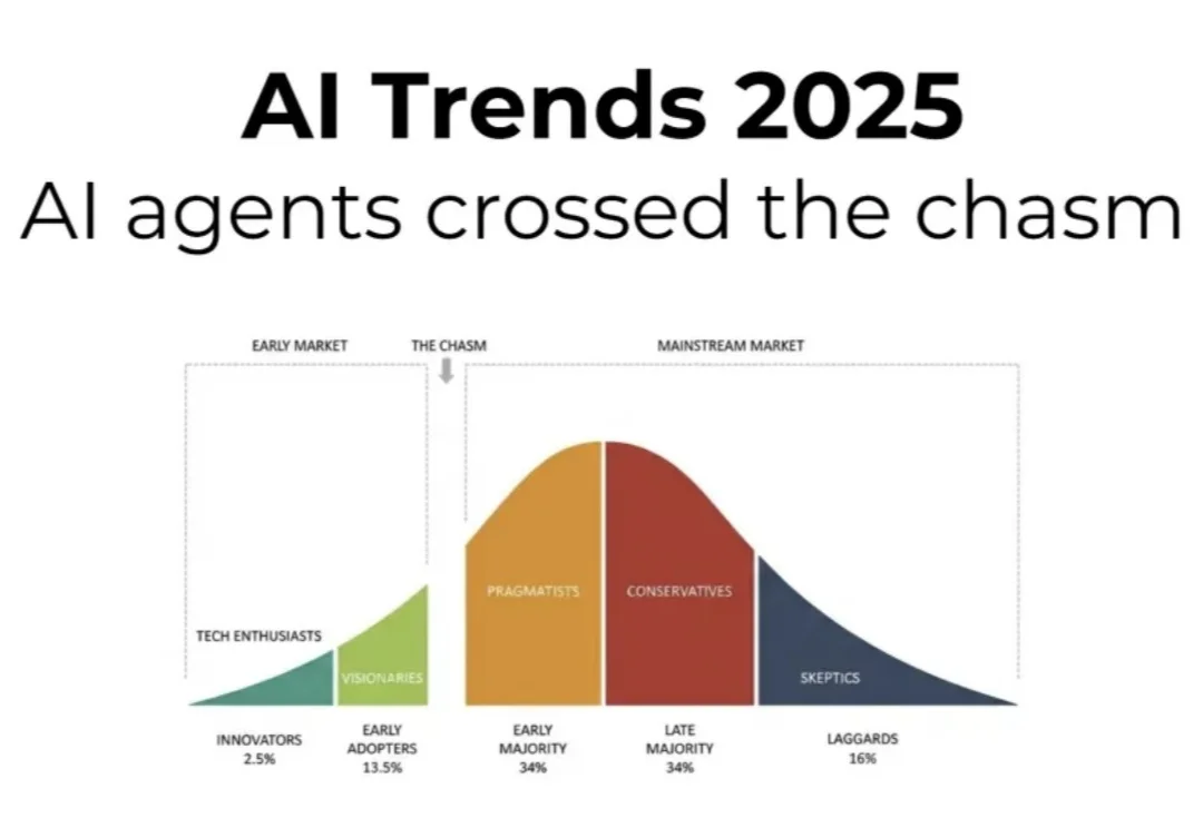 2025 AI 趋势报告：Agents 正在跨越鸿沟