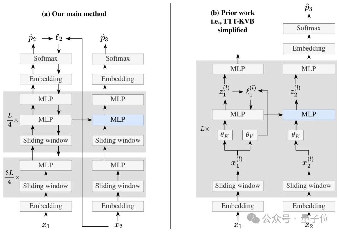不用额外缓存！英伟达开源大模型记忆压缩方案，128K上下文提速2.7倍