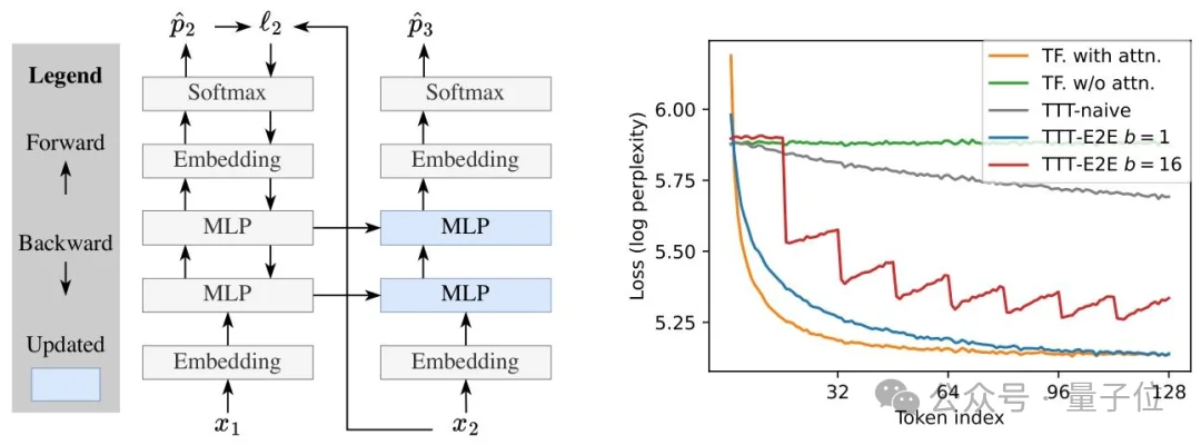 不用额外缓存！英伟达开源大模型记忆压缩方案，128K上下文提速2.7倍