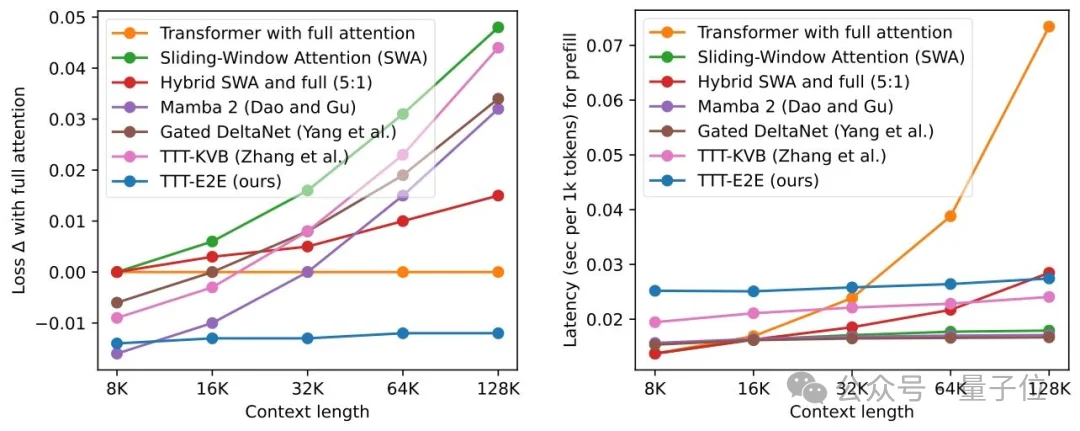 不用额外缓存！英伟达开源大模型记忆压缩方案，128K上下文提速2.7倍