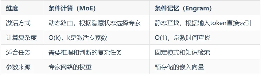 DeepSeek最新论文 Engram 解读，牛逼！