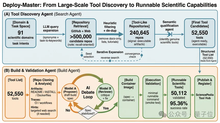 AI4S又一瓶颈被攻克：两个AI「吵架」，让科研代码部署成功率突破95%