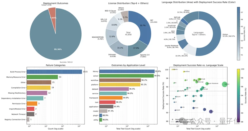 AI4S又一瓶颈被攻克：两个AI「吵架」，让科研代码部署成功率突破95%