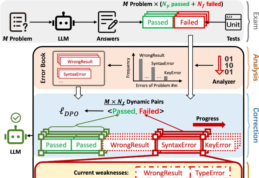 AAAI 2026｜AP2O-Coder 让大模型拥有「错题本」，像人类一样按题型高效刷题