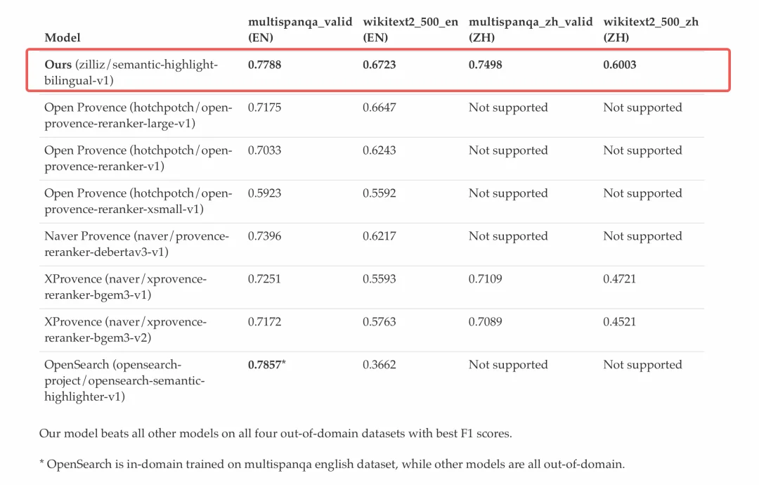 官宣，Milvus开源语义高亮模型：告别饱和检索，帮RAG、agent剪枝80%上下文