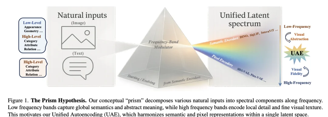视觉模型既懂语义，又能还原细节，南洋理工&商汤提出棱镜假说