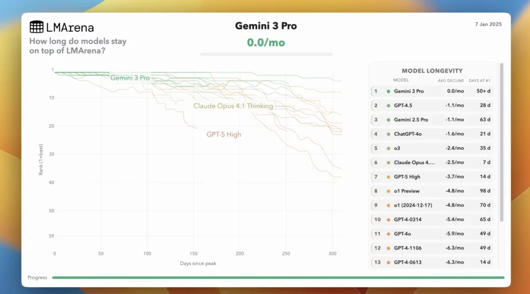 35 天，成了 AI 模型的斩杀线