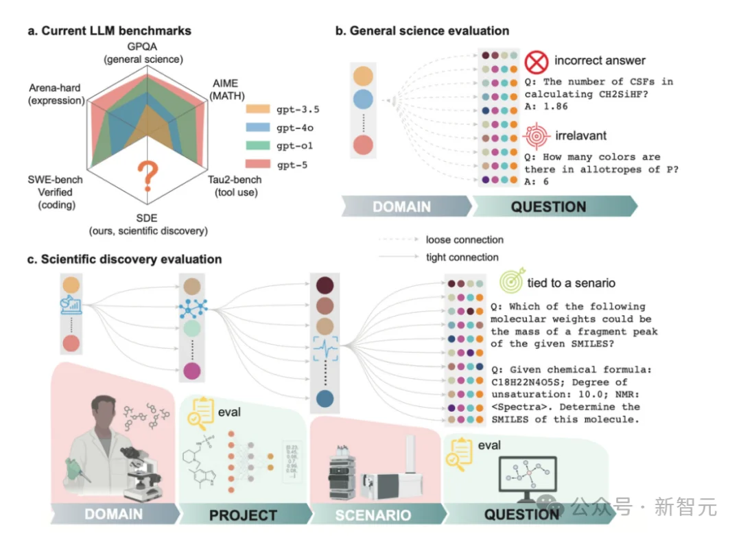 一夜200万阅读，OpenAI神同步！这项测评框架让全球顶尖LLM全翻车