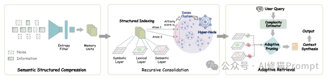让Agent记住一切是愚蠢的：SimpleMem用「结构化语义压缩」登顶记忆SOTA