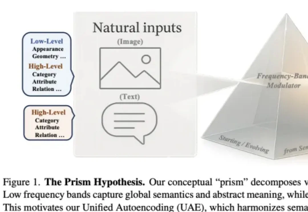 视觉模型既懂语义，又能还原细节，南洋理工&商汤提出棱镜假说
