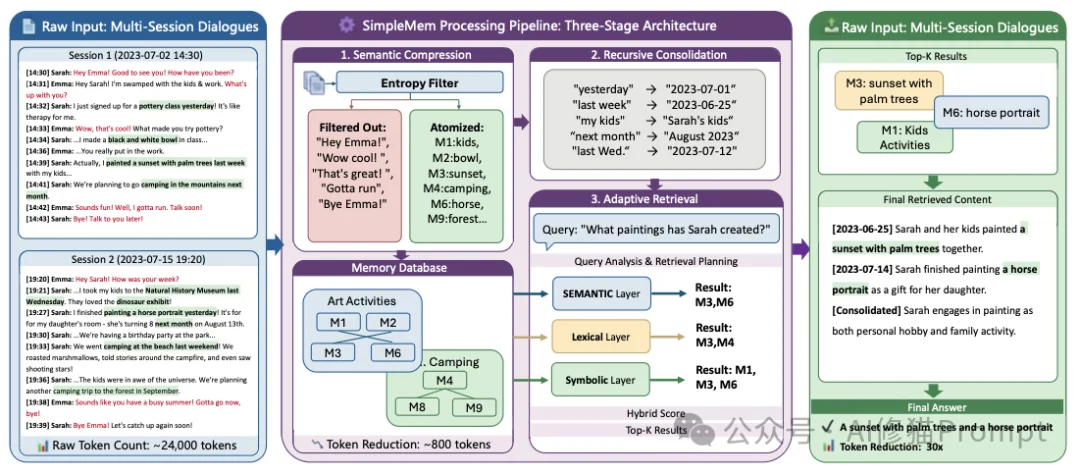 让Agent记住一切是愚蠢的：SimpleMem用「结构化语义压缩」登顶记忆SOTA