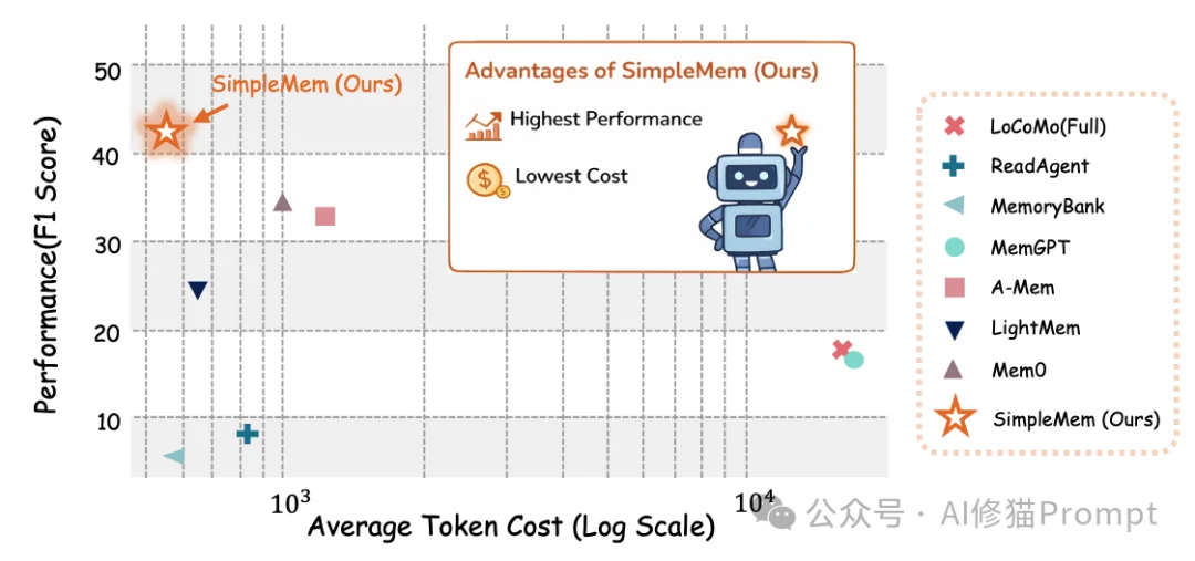 让Agent记住一切是愚蠢的：SimpleMem用「结构化语义压缩」登顶记忆SOTA