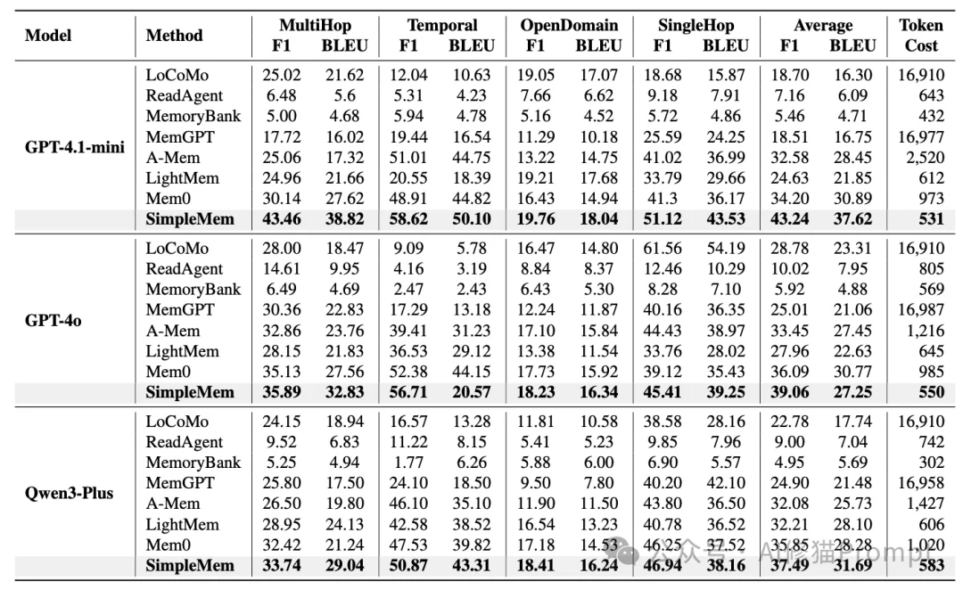 让Agent记住一切是愚蠢的：SimpleMem用「结构化语义压缩」登顶记忆SOTA