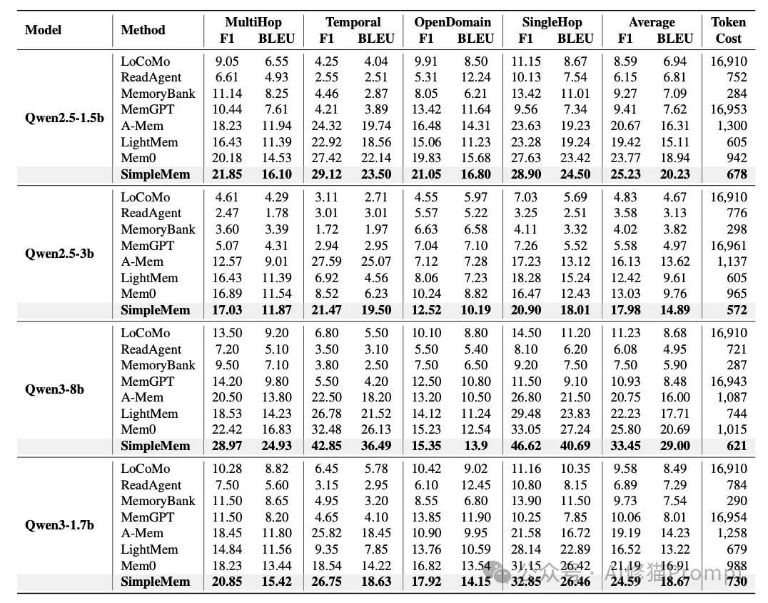让Agent记住一切是愚蠢的：SimpleMem用「结构化语义压缩」登顶记忆SOTA