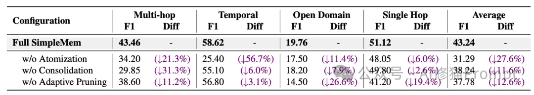 让Agent记住一切是愚蠢的：SimpleMem用「结构化语义压缩」登顶记忆SOTA