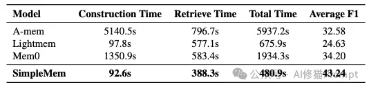 让Agent记住一切是愚蠢的：SimpleMem用「结构化语义压缩」登顶记忆SOTA