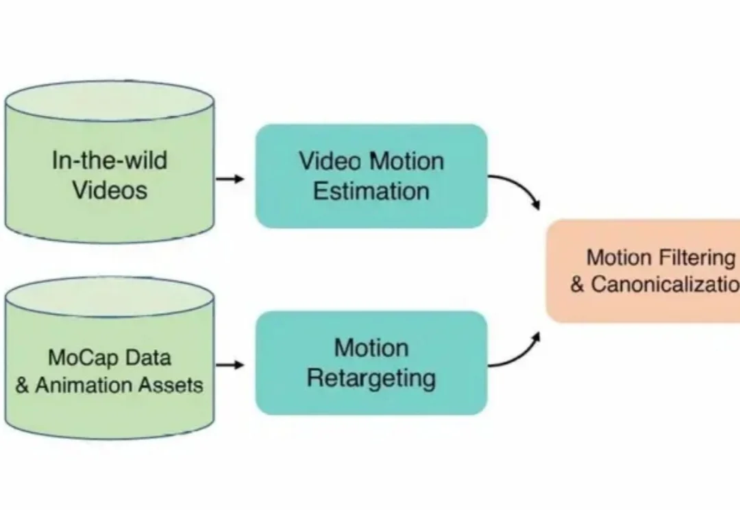 让AI当「动作导演」：腾讯混元动作大模型开源，听懂模糊指令，生成高质量3D角色动画