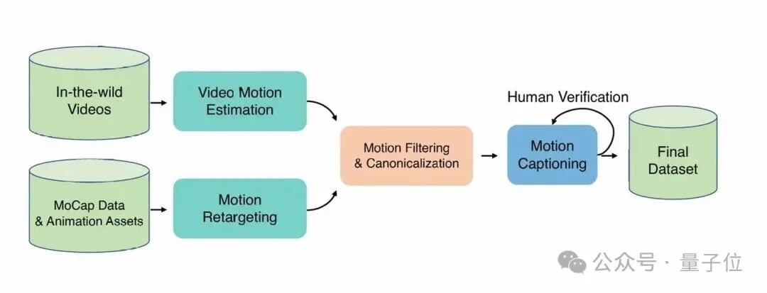 让AI当「动作导演」：腾讯混元动作大模型开源，听懂模糊指令，生成高质量3D角色动画